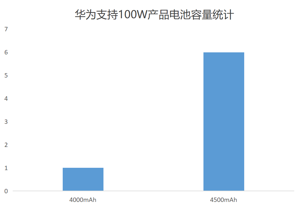 的7款华为手机均出自华为这个系列AG真人国际支持100W超级快充(图4)