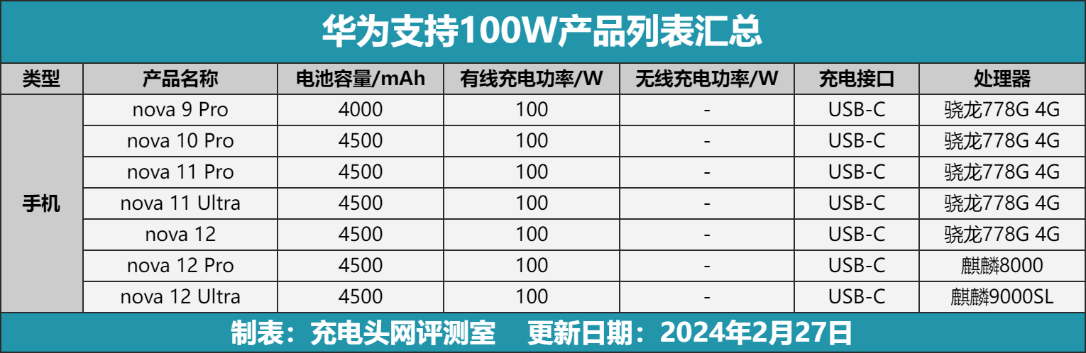 的7款华为手机均出自华为这个系列AG真人国际支持100W超级快充(图5)