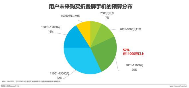 屏手机市场与消费趋势研究报告ag真人2024年中国折叠