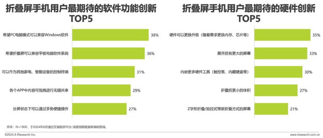 屏手机市场与消费趋势研究报告ag真人2024年中国折叠(图3)