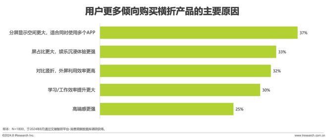 屏手机市场与消费趋势研究报告ag真人2024年中国折叠(图5)