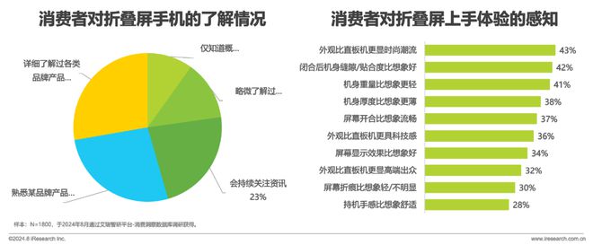 屏手机市场与消费趋势研究报告ag真人2024年中国折叠(图9)