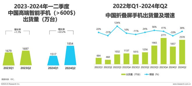 屏手机市场与消费趋势研究报告ag真人2024年中国折叠(图8)