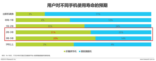 屏手机市场与消费趋势研究报告ag真人2024年中国折叠(图11)