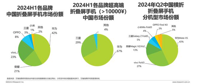 屏手机市场与消费趋势研究报告ag真人2024年中国折叠(图12)