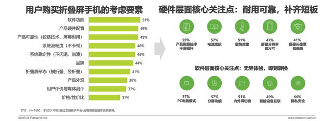 屏手机市场与消费趋势研究报告ag真人2024年中国折叠(图14)