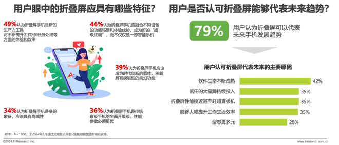 屏手机市场与消费趋势研究报告ag真人2024年中国折叠(图15)