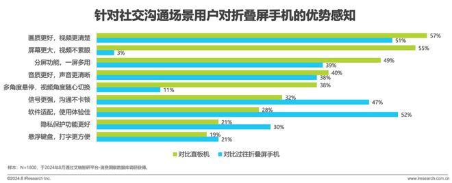 屏手机市场与消费趋势研究报告ag真人2024年中国折叠(图16)