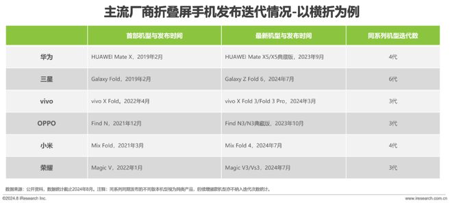 屏手机市场与消费趋势研究报告ag真人2024年中国折叠(图17)