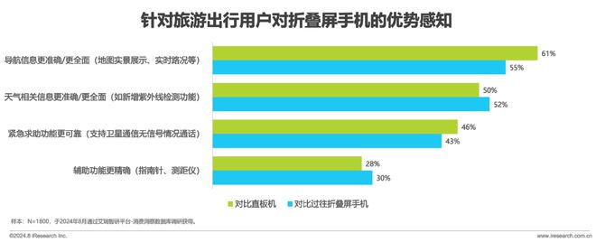 屏手机市场与消费趋势研究报告ag真人2024年中国折叠(图18)