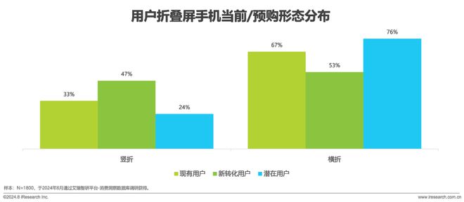 屏手机市场与消费趋势研究报告ag真人2024年中国折叠(图20)