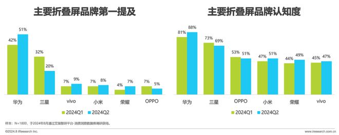 屏手机市场与消费趋势研究报告ag真人2024年中国折叠(图22)