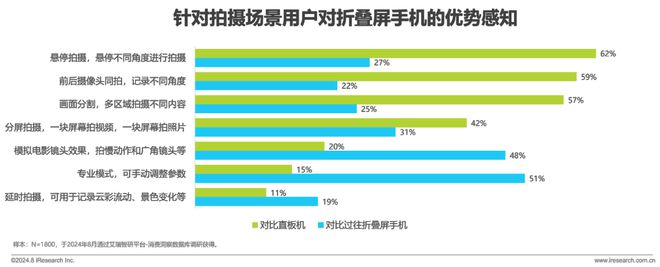 屏手机市场与消费趋势研究报告ag真人2024年中国折叠(图25)