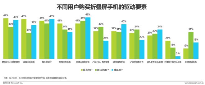 屏手机市场与消费趋势研究报告ag真人2024年中国折叠(图26)