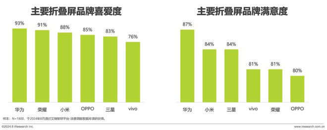 屏手机市场与消费趋势研究报告ag真人2024年中国折叠(图30)