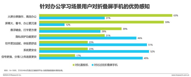 屏手机市场与消费趋势研究报告ag真人2024年中国折叠(图32)