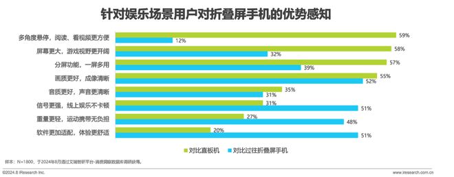 屏手机市场与消费趋势研究报告ag真人2024年中国折叠(图33)