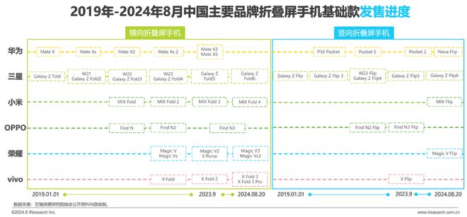 屏手机市场与消费趋势研究报告ag真人2024年中国折叠(图34)